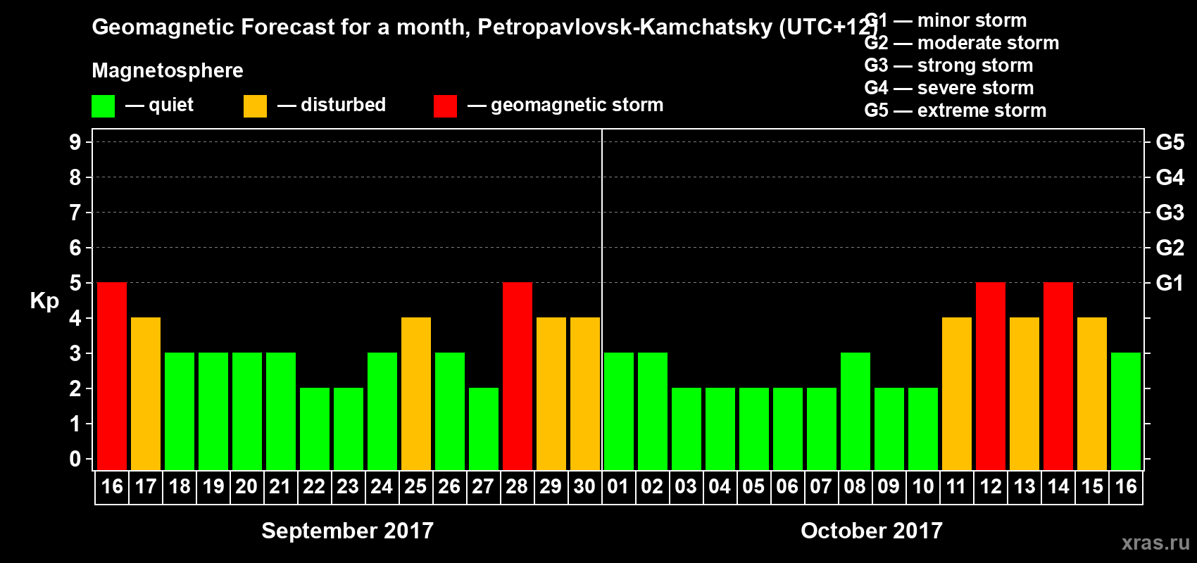 Forecast of the daily maximal value of geomagnetic index Kp for <b>1 month</b> (31 days) <b>from Sep 16, 2017 to Oct 16, 2017</b>