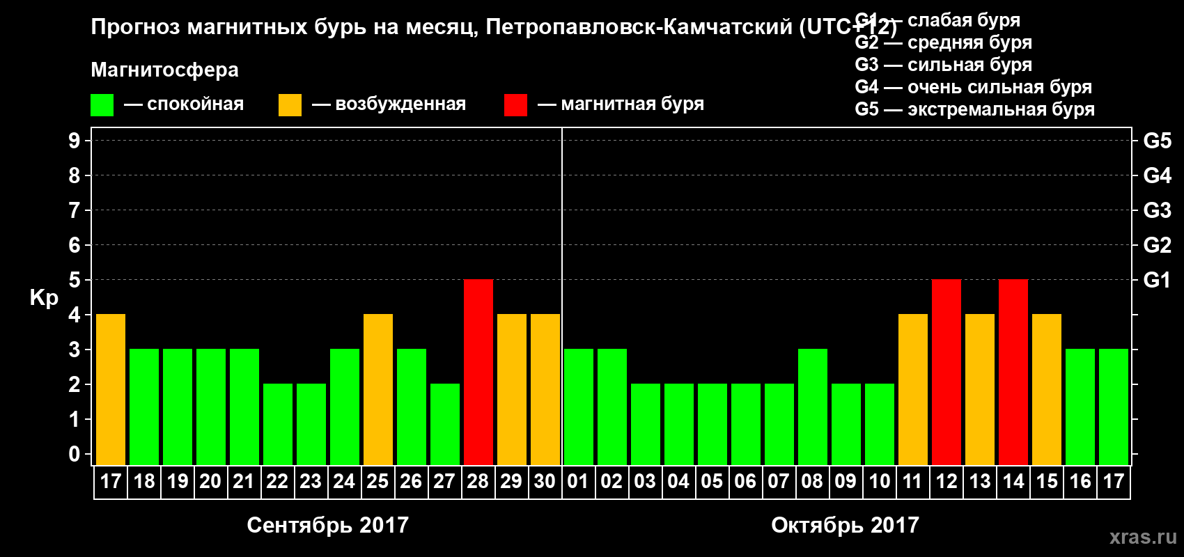 Прогноз максимального суточного геомагнитного индекса Kp на <b>1 месяц</b> (31 день) <b>с 17 сентября по 17 октября 2017 г</b>