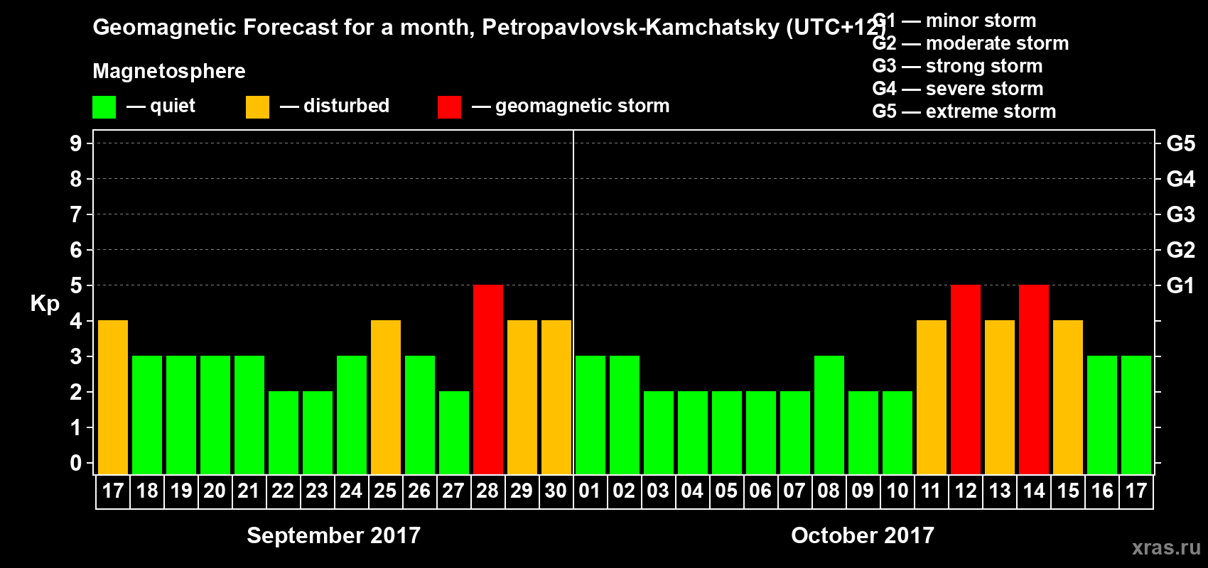 Forecast of the daily maximal value of geomagnetic index Kp for <b>1 month</b> (31 days) <b>from Sep 17, 2017 to Oct 17, 2017</b>