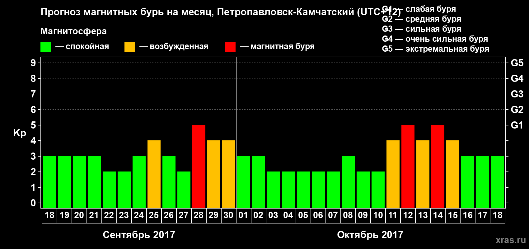 Прогноз максимального суточного геомагнитного индекса Kp на <b>1 месяц</b> (31 день) <b>с 18 сентября по 18 октября 2017 г</b>