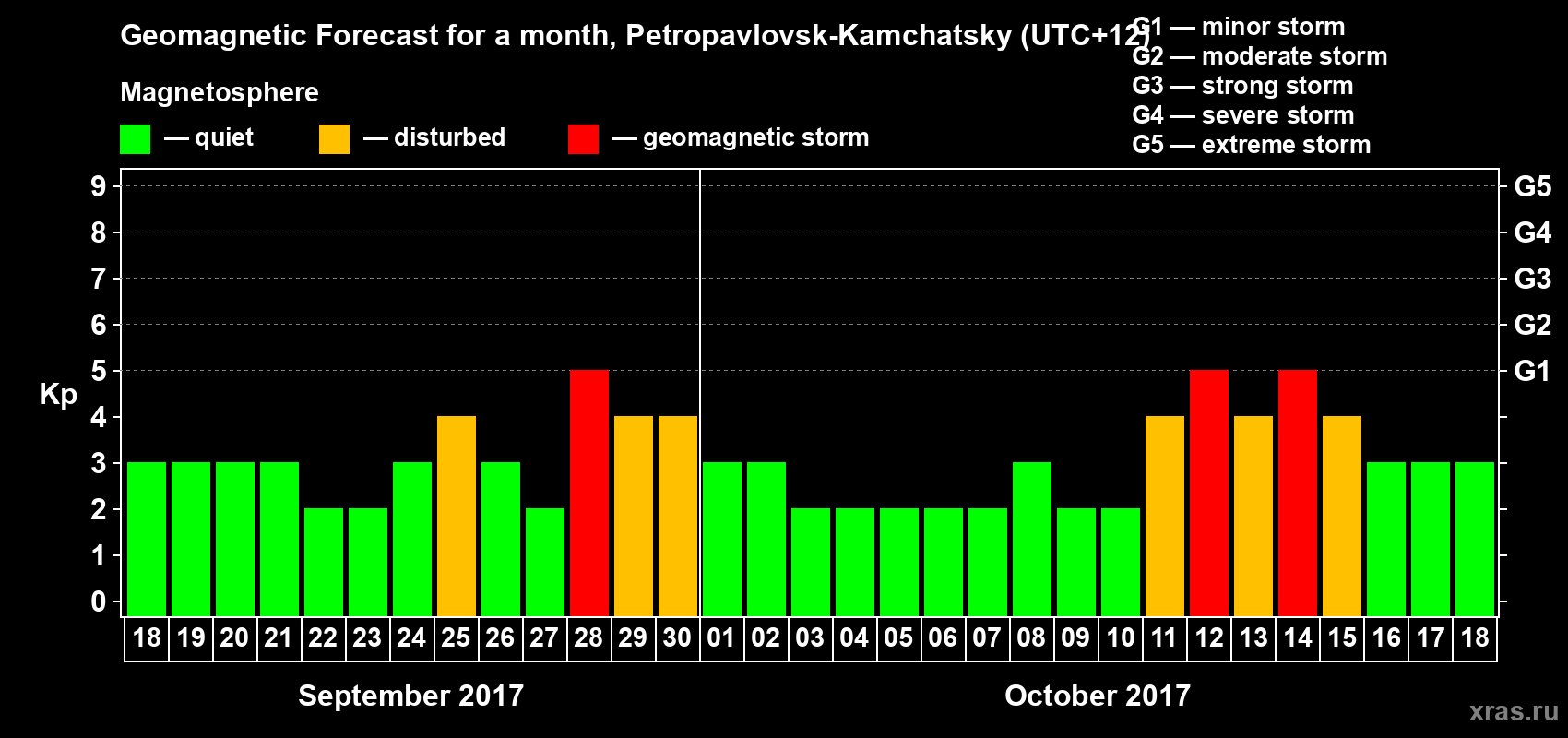 Forecast of the daily maximal value of geomagnetic index Kp for <b>1 month</b> (31 days) <b>from Sep 18, 2017 to Oct 18, 2017</b>