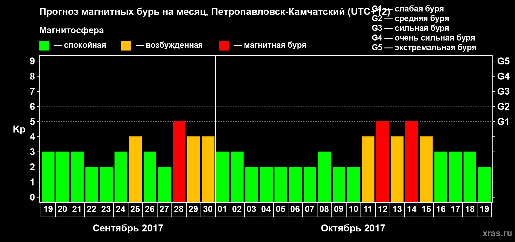 Прогноз максимального суточного геомагнитного индекса Kp на <b>1 месяц</b> (31 день) <b>с 19 сентября по 19 октября 2017 г</b>