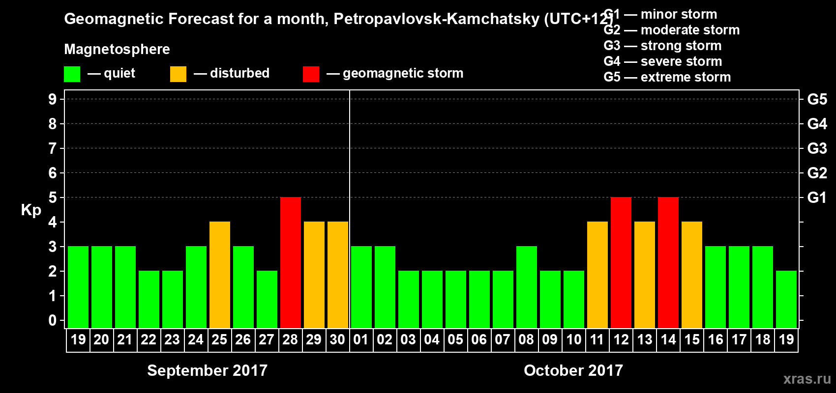 Forecast of the daily maximal value of geomagnetic index Kp for <b>1 month</b> (31 days) <b>from Sep 19, 2017 to Oct 19, 2017</b>