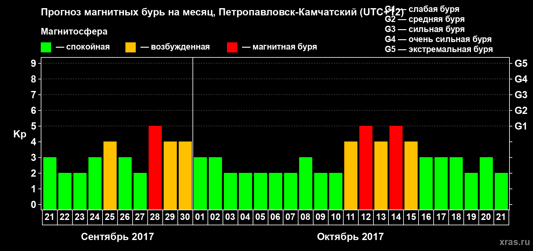Прогноз максимального суточного геомагнитного индекса Kp на <b>1 месяц</b> (31 день) <b>с 21 сентября по 21 октября 2017 г</b>
