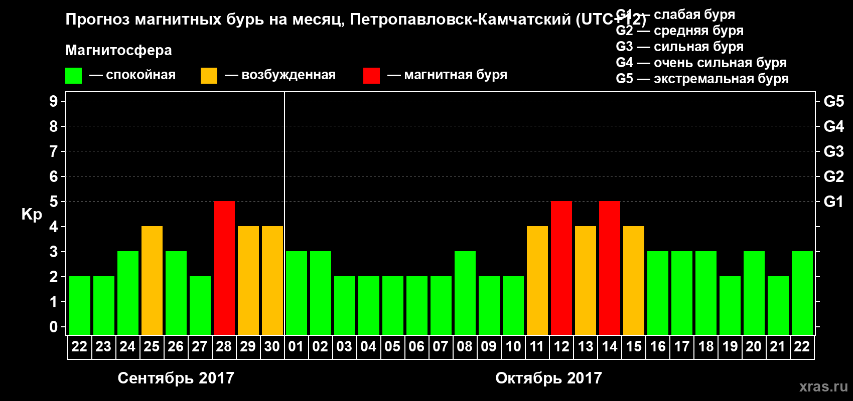 Прогноз максимального суточного геомагнитного индекса Kp на <b>1 месяц</b> (31 день) <b>с 22 сентября по 22 октября 2017 г</b>