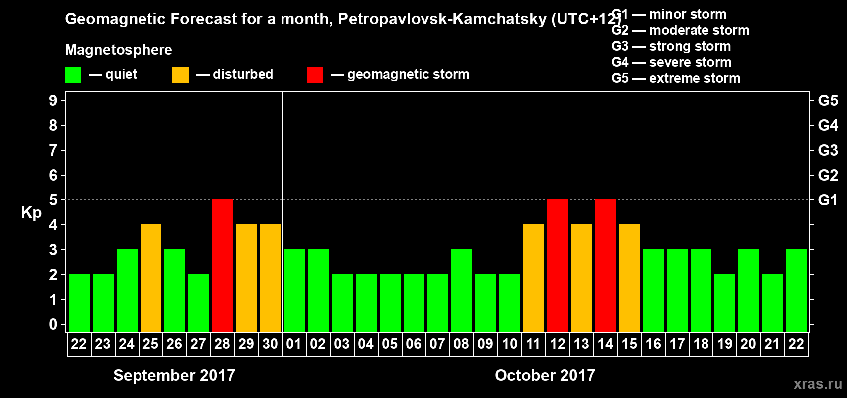 Forecast of the daily maximal value of geomagnetic index Kp for <b>1 month</b> (31 days) <b>from Sep 22, 2017 to Oct 22, 2017</b>