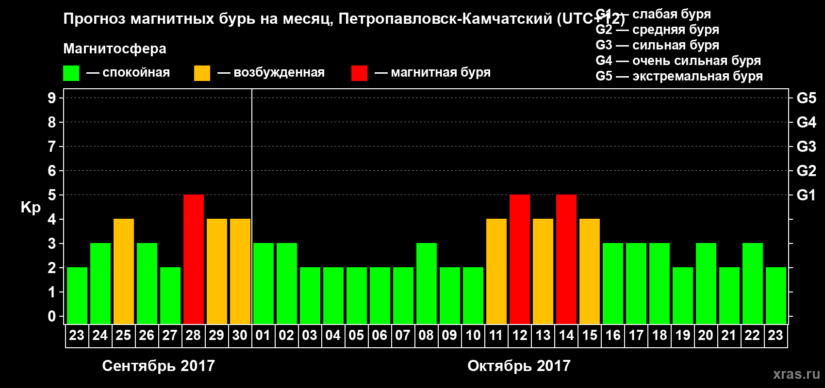 Прогноз максимального суточного геомагнитного индекса Kp на <b>1 месяц</b> (31 день) <b>с 23 сентября по 23 октября 2017 г</b>