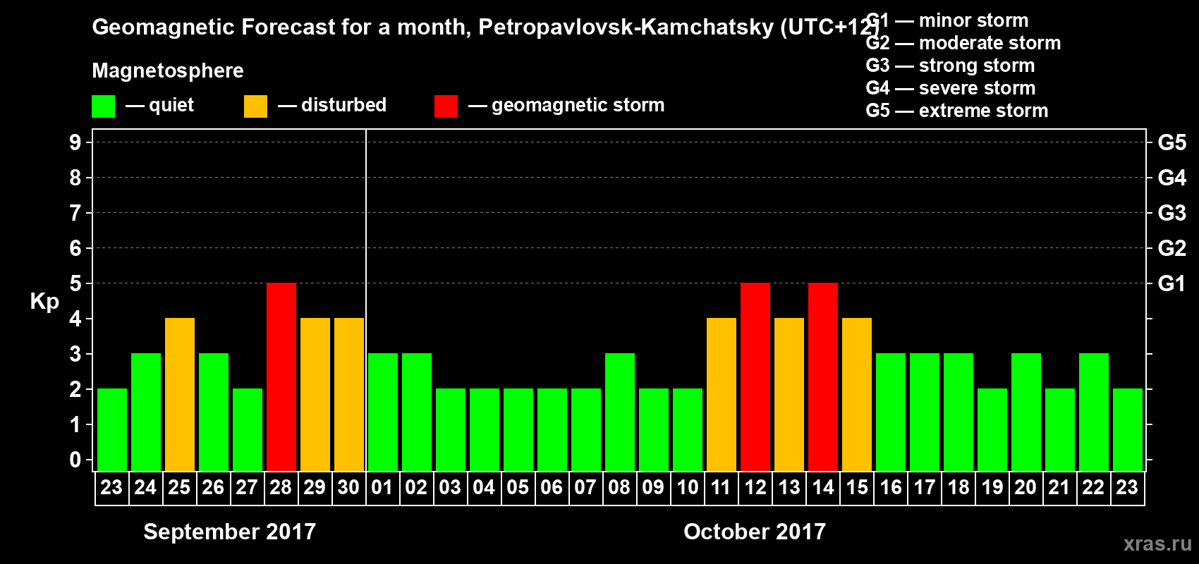 Forecast of the daily maximal value of geomagnetic index Kp for <b>1 month</b> (31 days) <b>from Sep 23, 2017 to Oct 23, 2017</b>