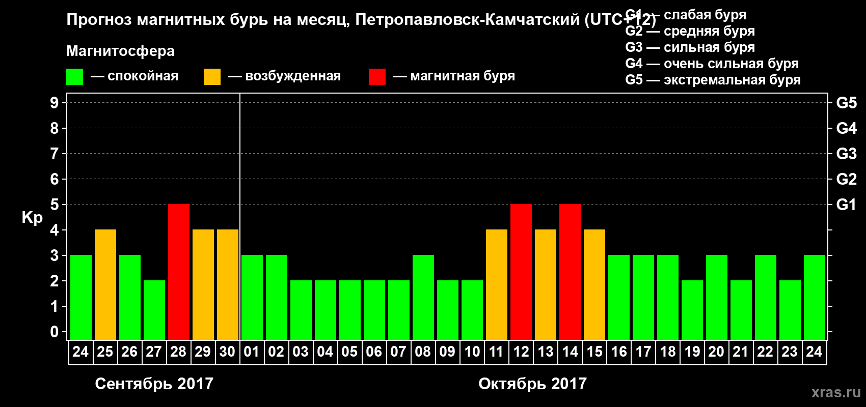 Прогноз максимального суточного геомагнитного индекса Kp на <b>1 месяц</b> (31 день) <b>с 24 сентября по 24 октября 2017 г</b>