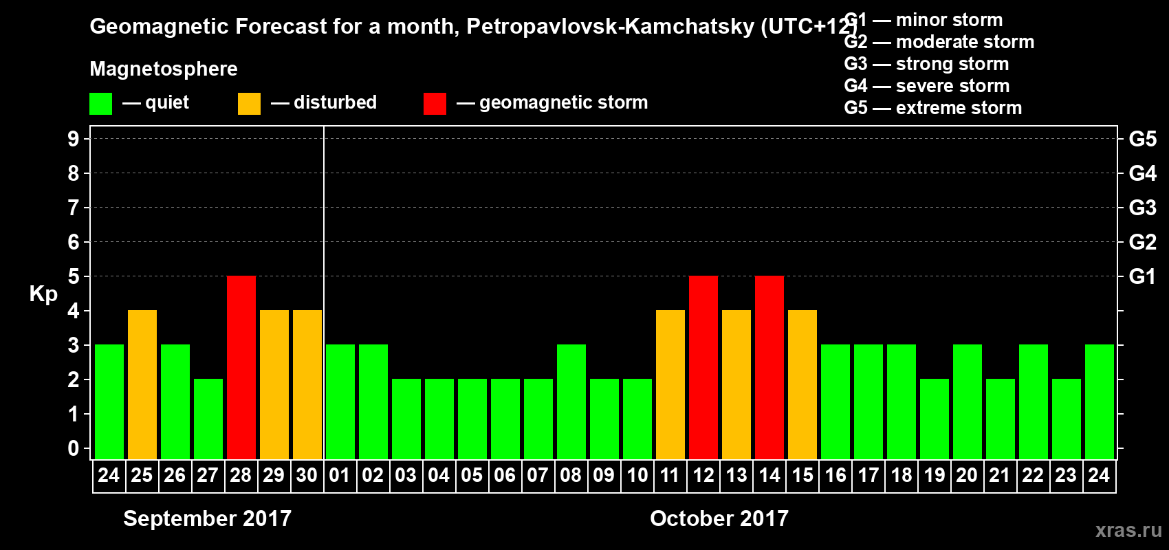 Forecast of the daily maximal value of geomagnetic index Kp for <b>1 month</b> (31 days) <b>from Sep 24, 2017 to Oct 24, 2017</b>