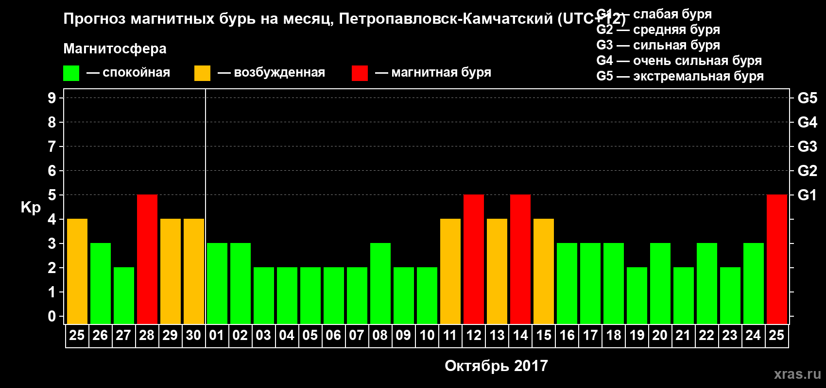 Прогноз максимального суточного геомагнитного индекса Kp на <b>1 месяц</b> (31 день) <b>с 25 сентября по 25 октября 2017 г</b>