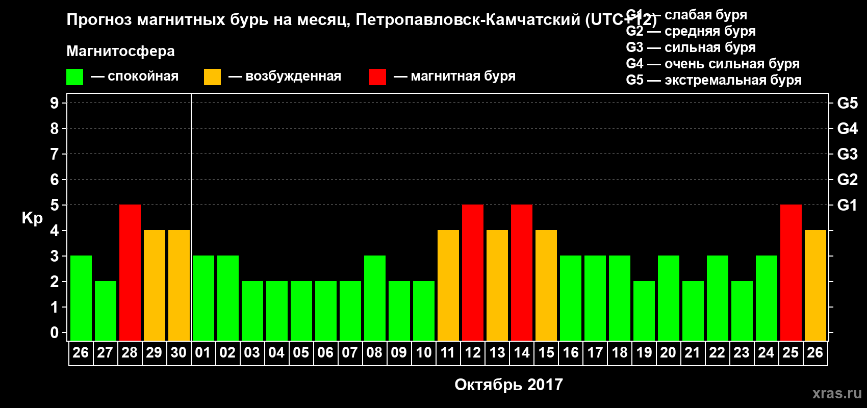 Прогноз максимального суточного геомагнитного индекса Kp на <b>1 месяц</b> (31 день) <b>с 26 сентября по 26 октября 2017 г</b>