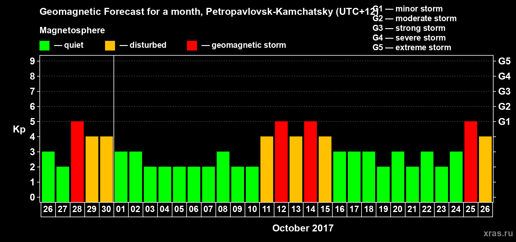 Forecast of the daily maximal value of geomagnetic index Kp for <b>1 month</b> (31 days) <b>from Sep 26, 2017 to Oct 26, 2017</b>