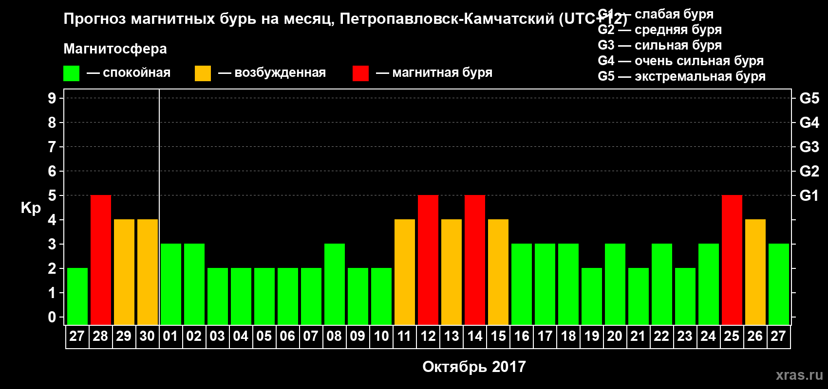 Прогноз максимального суточного геомагнитного индекса Kp на <b>1 месяц</b> (31 день) <b>с 27 сентября по 27 октября 2017 г</b>