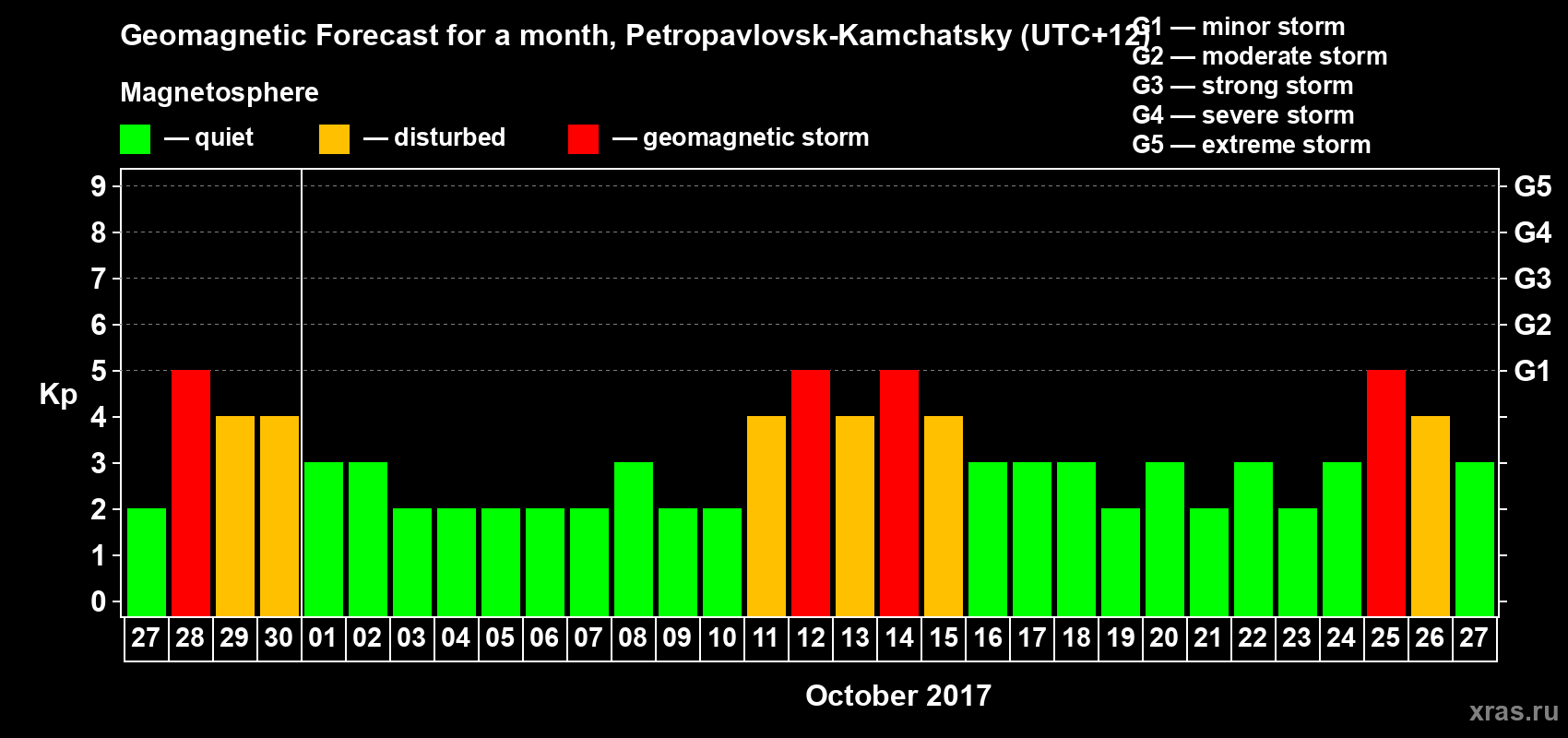 Forecast of the daily maximal value of geomagnetic index Kp for <b>1 month</b> (31 days) <b>from Sep 27, 2017 to Oct 27, 2017</b>