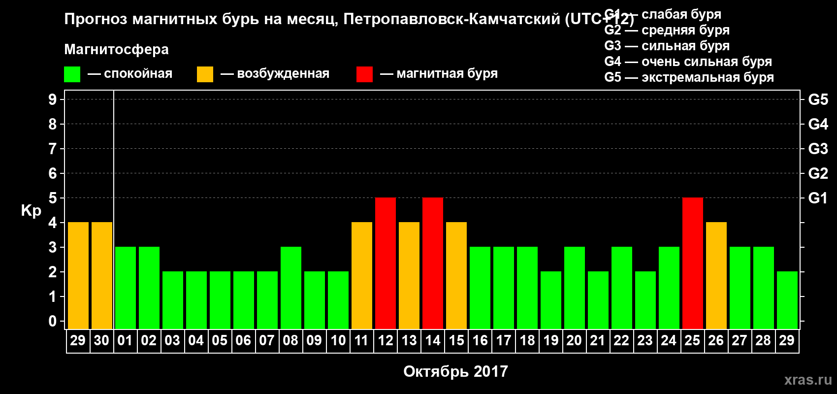 Прогноз максимального суточного геомагнитного индекса Kp на <b>1 месяц</b> (31 день) <b>с 29 сентября по 29 октября 2017 г</b>