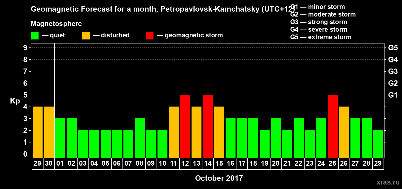 Forecast of the daily maximal value of geomagnetic index Kp for <b>1 month</b> (31 days) <b>from Sep 29, 2017 to Oct 29, 2017</b>