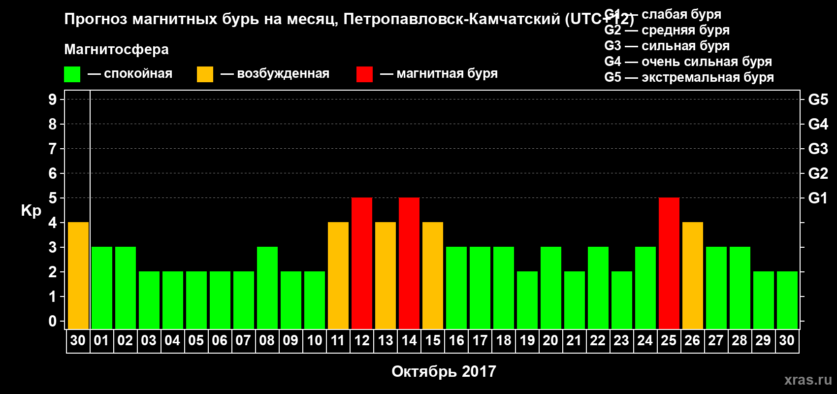 Прогноз максимального суточного геомагнитного индекса Kp на <b>1 месяц</b> (31 день) <b>с 30 сентября по 30 октября 2017 г</b>