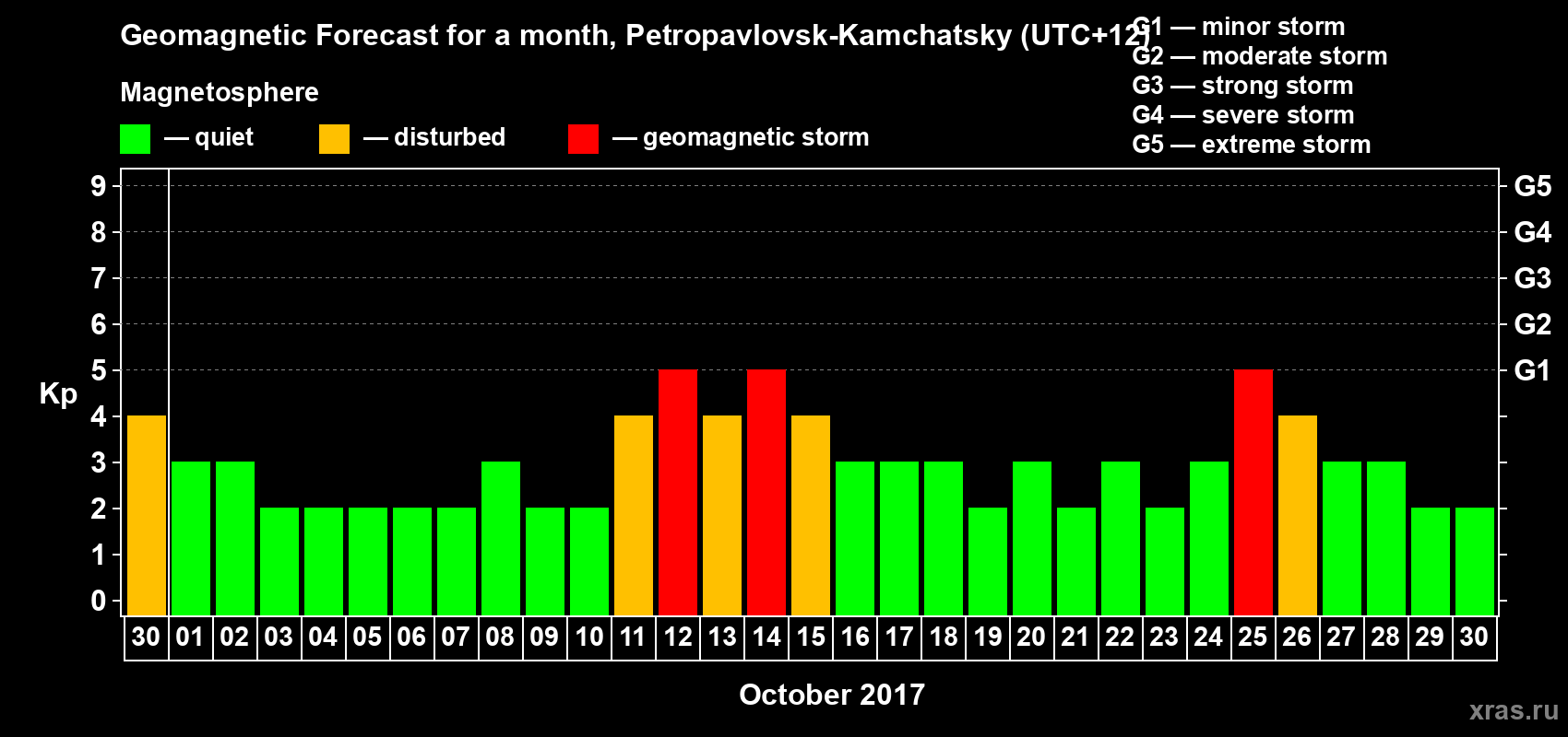 Forecast of the daily maximal value of geomagnetic index Kp for <b>1 month</b> (31 days) <b>from Sep 30, 2017 to Oct 30, 2017</b>