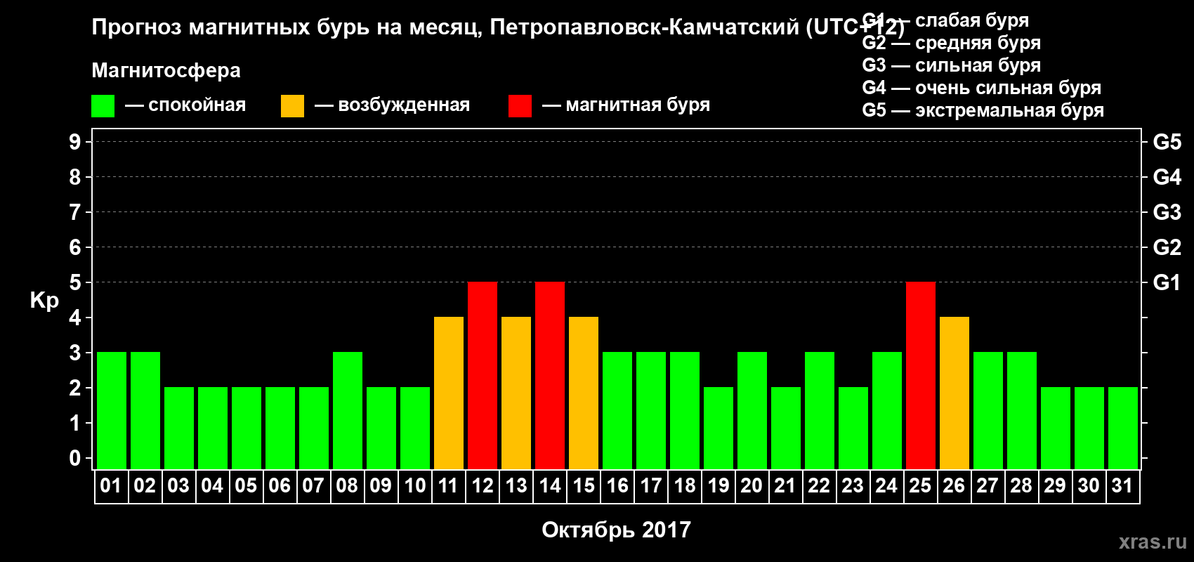 Прогноз максимального суточного геомагнитного индекса Kp на <b>1 месяц</b> (31 день) <b>с 01 октября по 31 октября 2017 г</b>