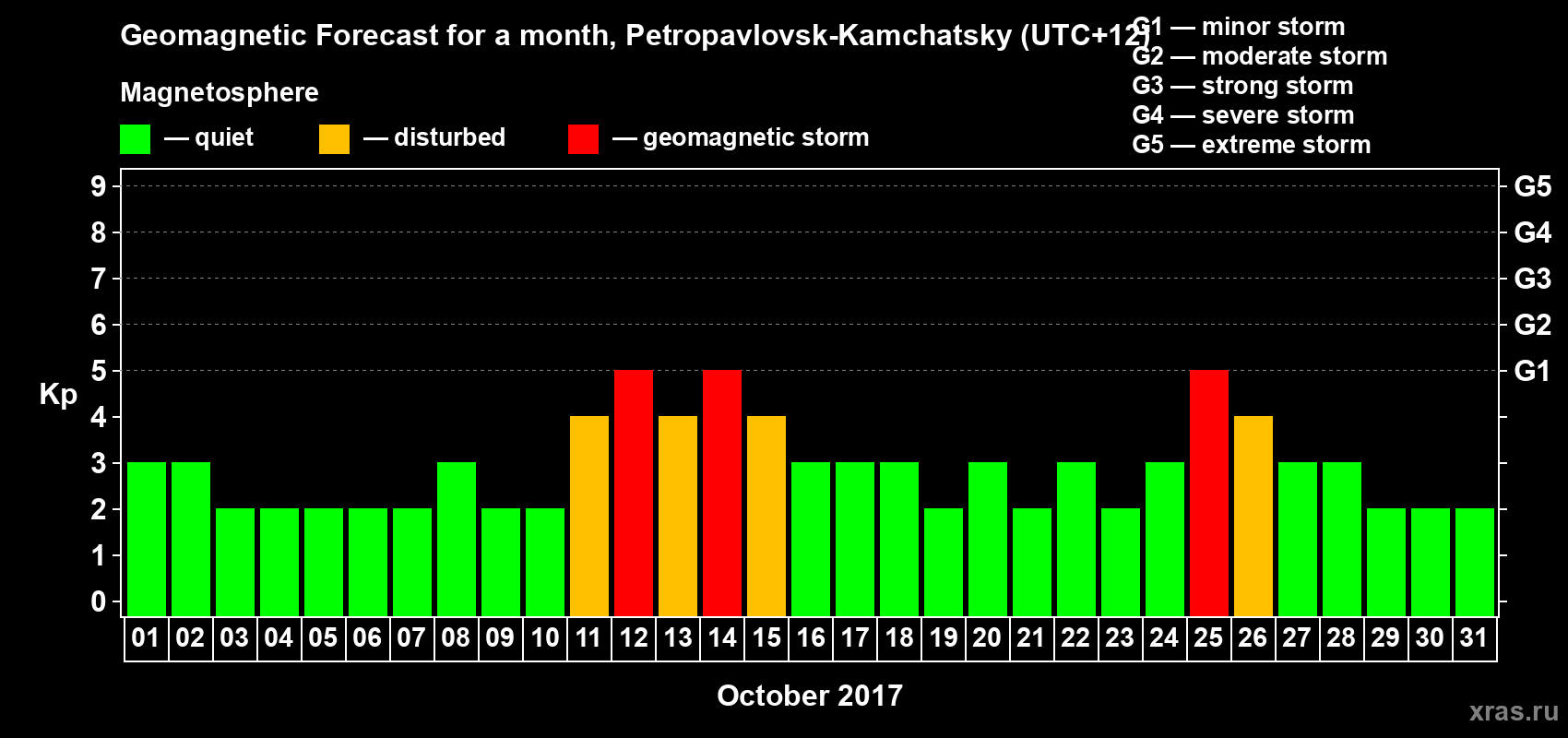 Forecast of the daily maximal value of geomagnetic index Kp for <b>1 month</b> (31 days) <b>from Oct 01, 2017 to Oct 31, 2017</b>