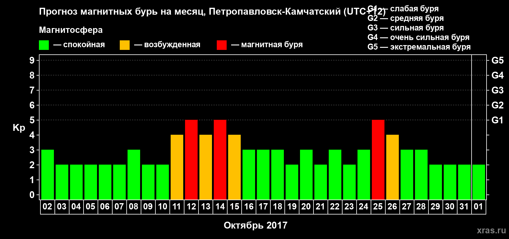 Прогноз максимального суточного геомагнитного индекса Kp на <b>1 месяц</b> (31 день) <b>с 02 октября по 01 ноября 2017 г</b>
