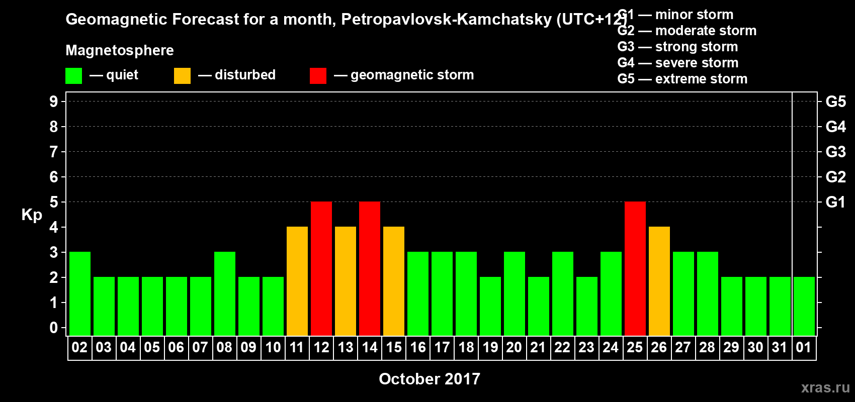 Forecast of the daily maximal value of geomagnetic index Kp for <b>1 month</b> (31 days) <b>from Oct 02, 2017 to Nov 01, 2017</b>