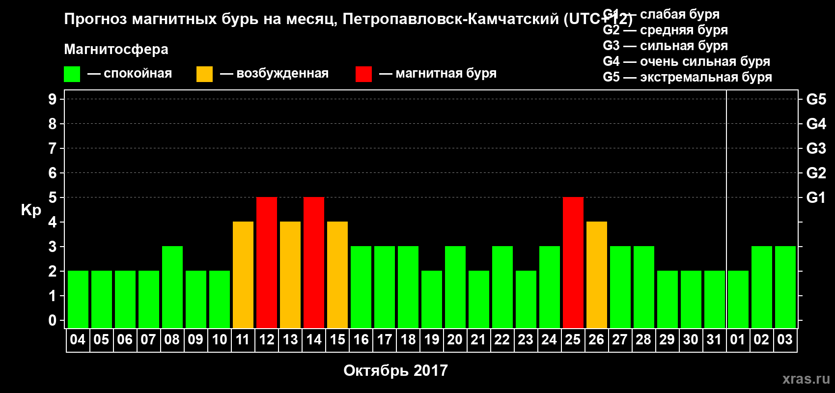 Прогноз максимального суточного геомагнитного индекса Kp на <b>1 месяц</b> (31 день) <b>с 04 октября по 03 ноября 2017 г</b>