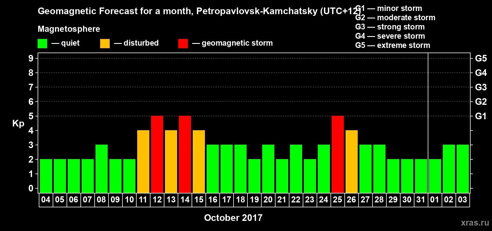 Forecast of the daily maximal value of geomagnetic index Kp for <b>1 month</b> (31 days) <b>from Oct 04, 2017 to Nov 03, 2017</b>