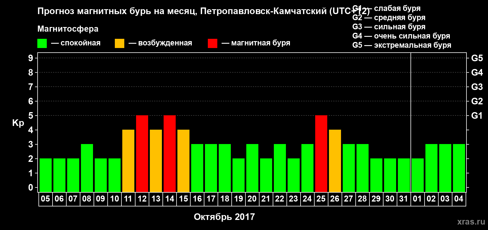 Прогноз максимального суточного геомагнитного индекса Kp на <b>1 месяц</b> (31 день) <b>с 05 октября по 04 ноября 2017 г</b>