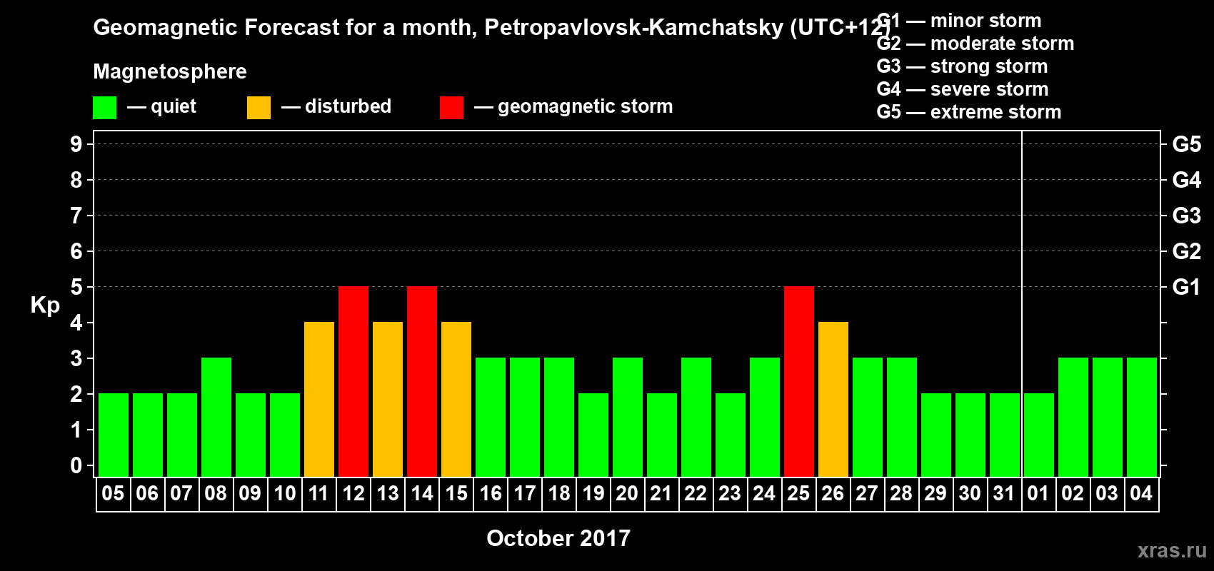 Forecast of the daily maximal value of geomagnetic index Kp for <b>1 month</b> (31 days) <b>from Oct 05, 2017 to Nov 04, 2017</b>