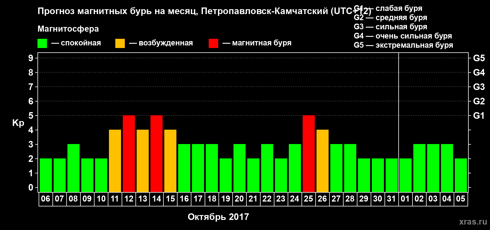 Прогноз максимального суточного геомагнитного индекса Kp на <b>1 месяц</b> (31 день) <b>с 06 октября по 05 ноября 2017 г</b>