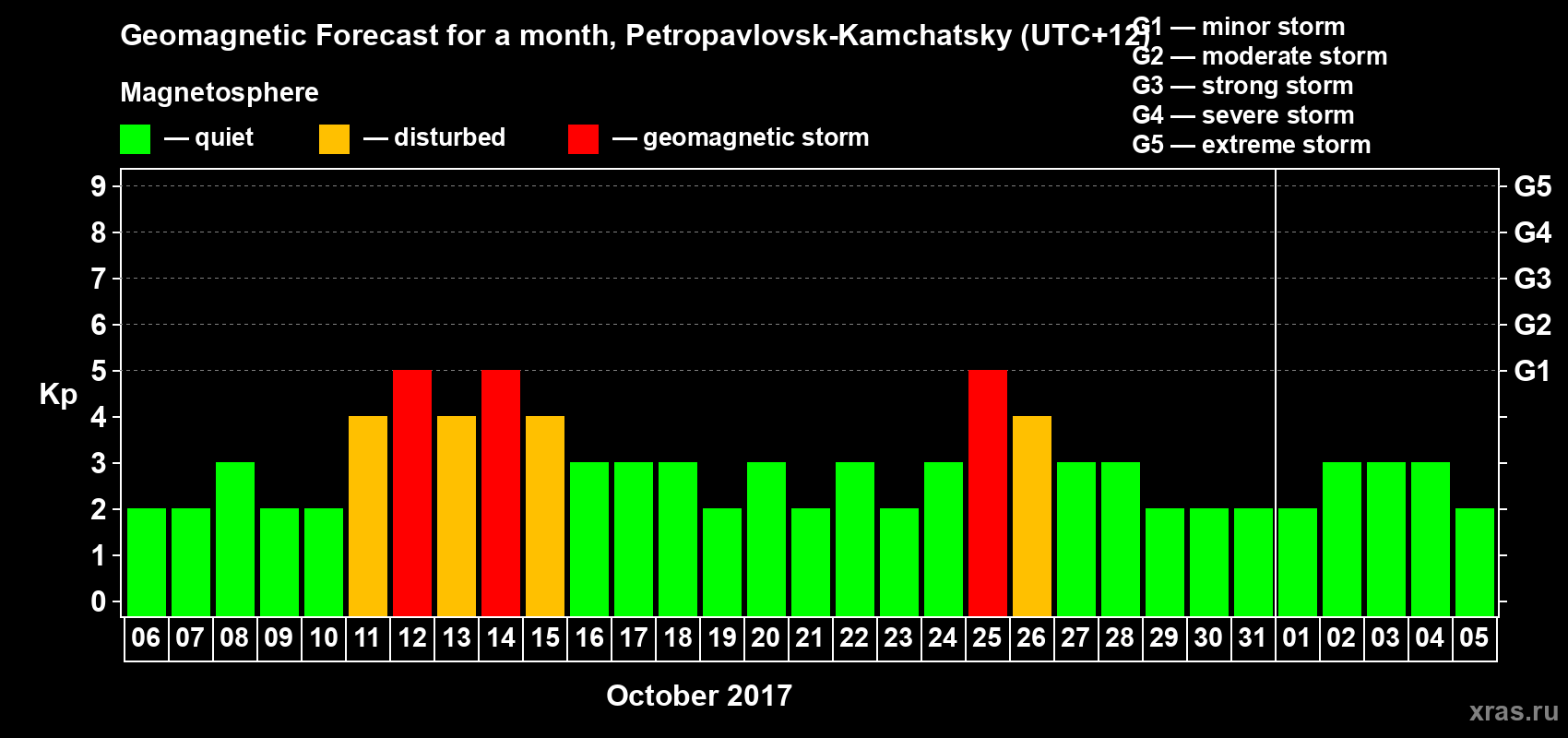 Forecast of the daily maximal value of geomagnetic index Kp for <b>1 month</b> (31 days) <b>from Oct 06, 2017 to Nov 05, 2017</b>