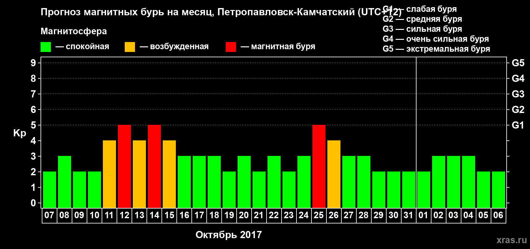 Прогноз максимального суточного геомагнитного индекса Kp на <b>1 месяц</b> (31 день) <b>с 07 октября по 06 ноября 2017 г</b>