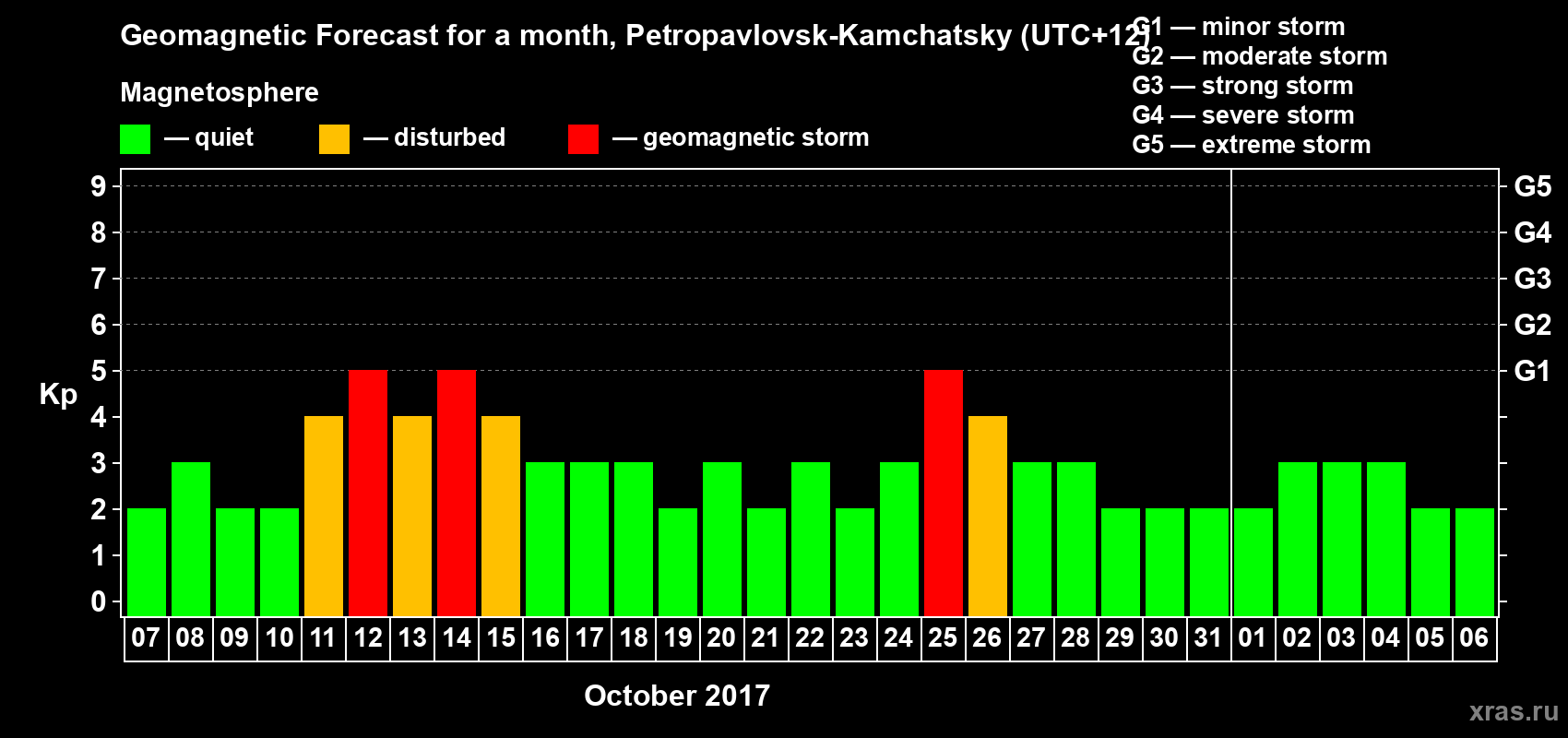 Forecast of the daily maximal value of geomagnetic index Kp for <b>1 month</b> (31 days) <b>from Oct 07, 2017 to Nov 06, 2017</b>