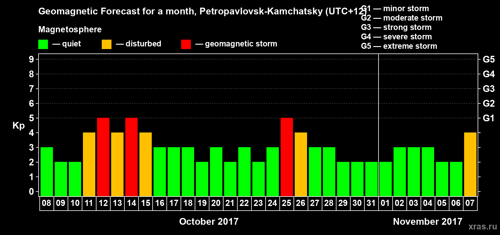 Forecast of the daily maximal value of geomagnetic index Kp for <b>1 month</b> (31 days) <b>from Oct 08, 2017 to Nov 07, 2017</b>