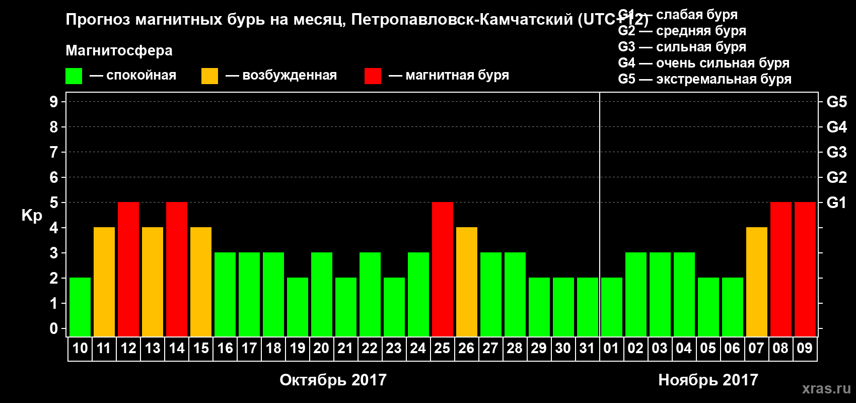 Прогноз максимального суточного геомагнитного индекса Kp на <b>1 месяц</b> (31 день) <b>с 10 октября по 09 ноября 2017 г</b>