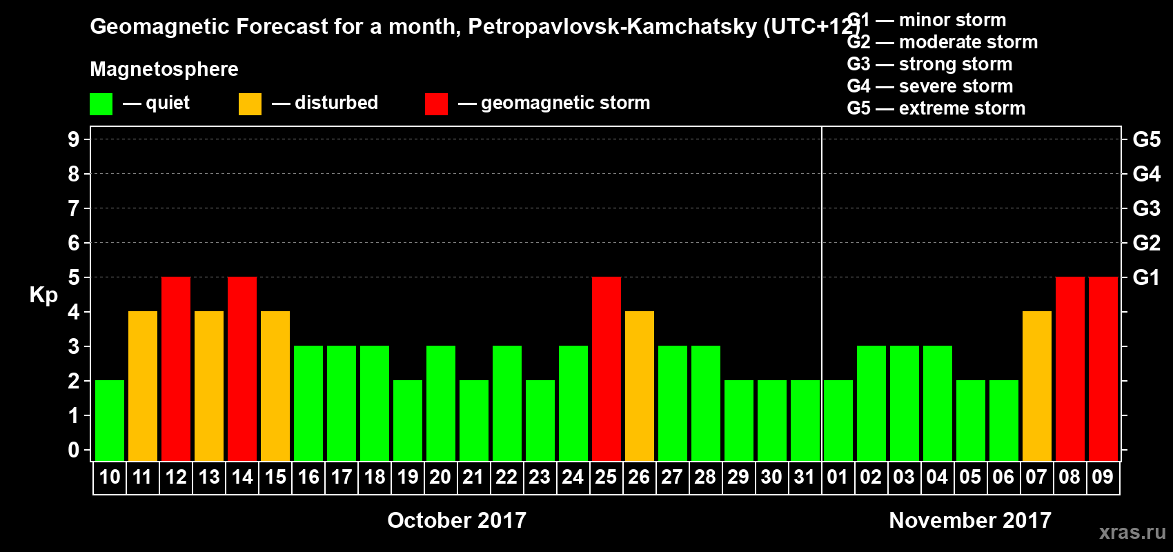 Forecast of the daily maximal value of geomagnetic index Kp for <b>1 month</b> (31 days) <b>from Oct 10, 2017 to Nov 09, 2017</b>