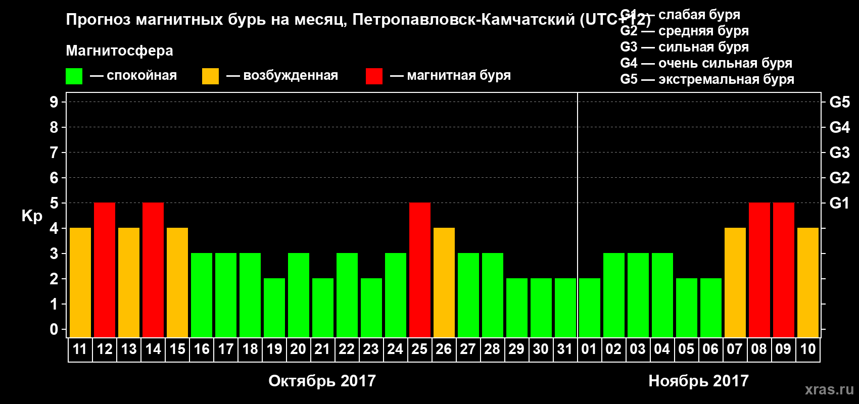 Прогноз максимального суточного геомагнитного индекса Kp на <b>1 месяц</b> (31 день) <b>с 11 октября по 10 ноября 2017 г</b>