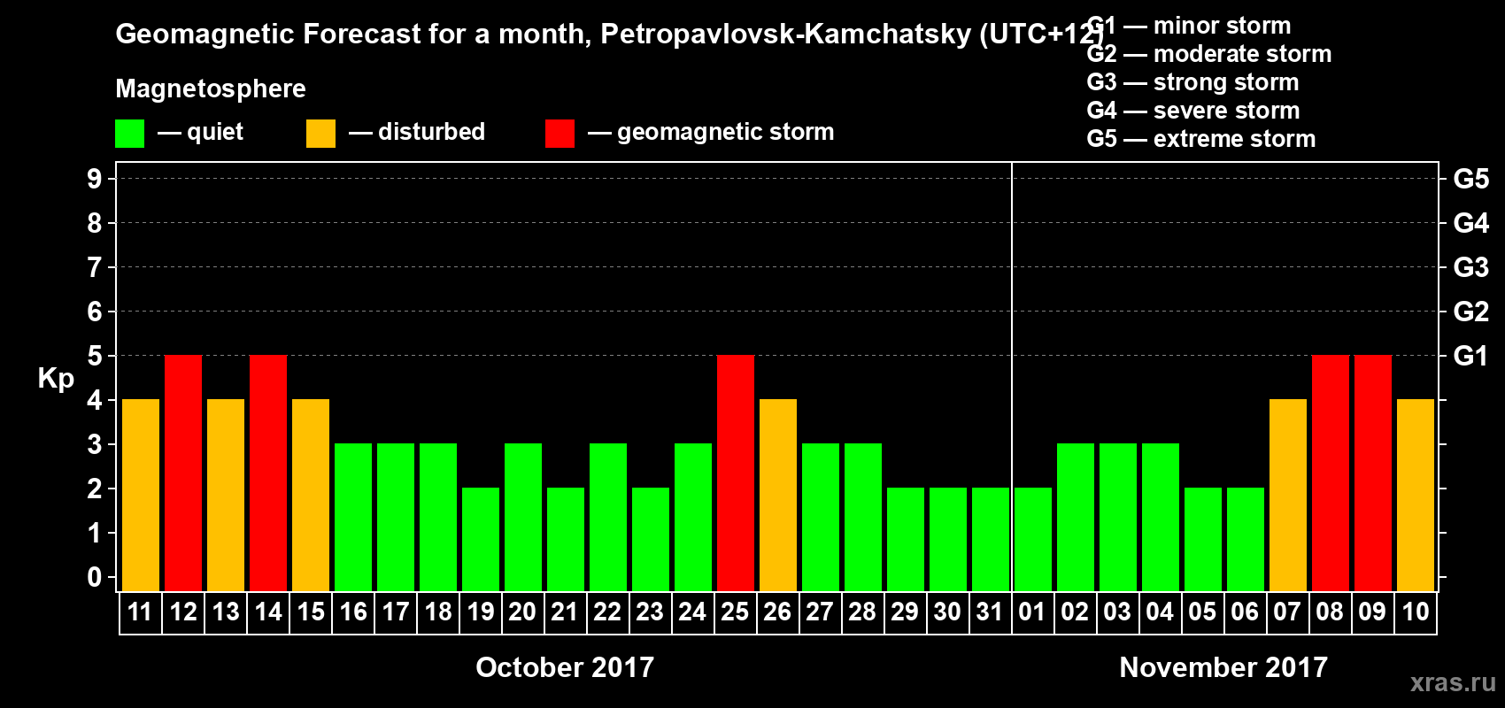 Forecast of the daily maximal value of geomagnetic index Kp for <b>1 month</b> (31 days) <b>from Oct 11, 2017 to Nov 10, 2017</b>