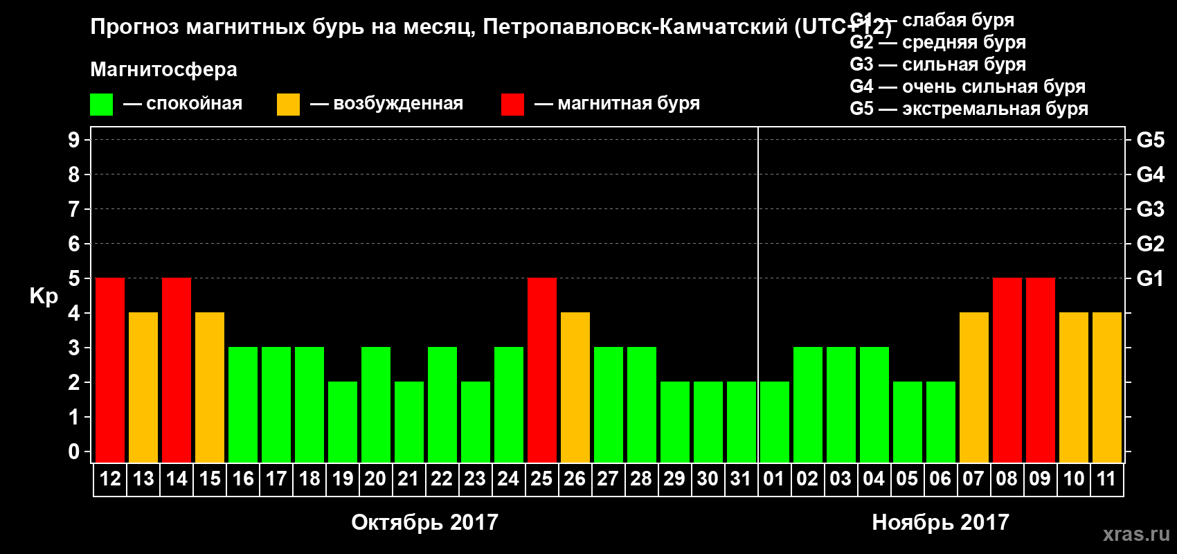 Прогноз максимального суточного геомагнитного индекса Kp на <b>1 месяц</b> (31 день) <b>с 12 октября по 11 ноября 2017 г</b>