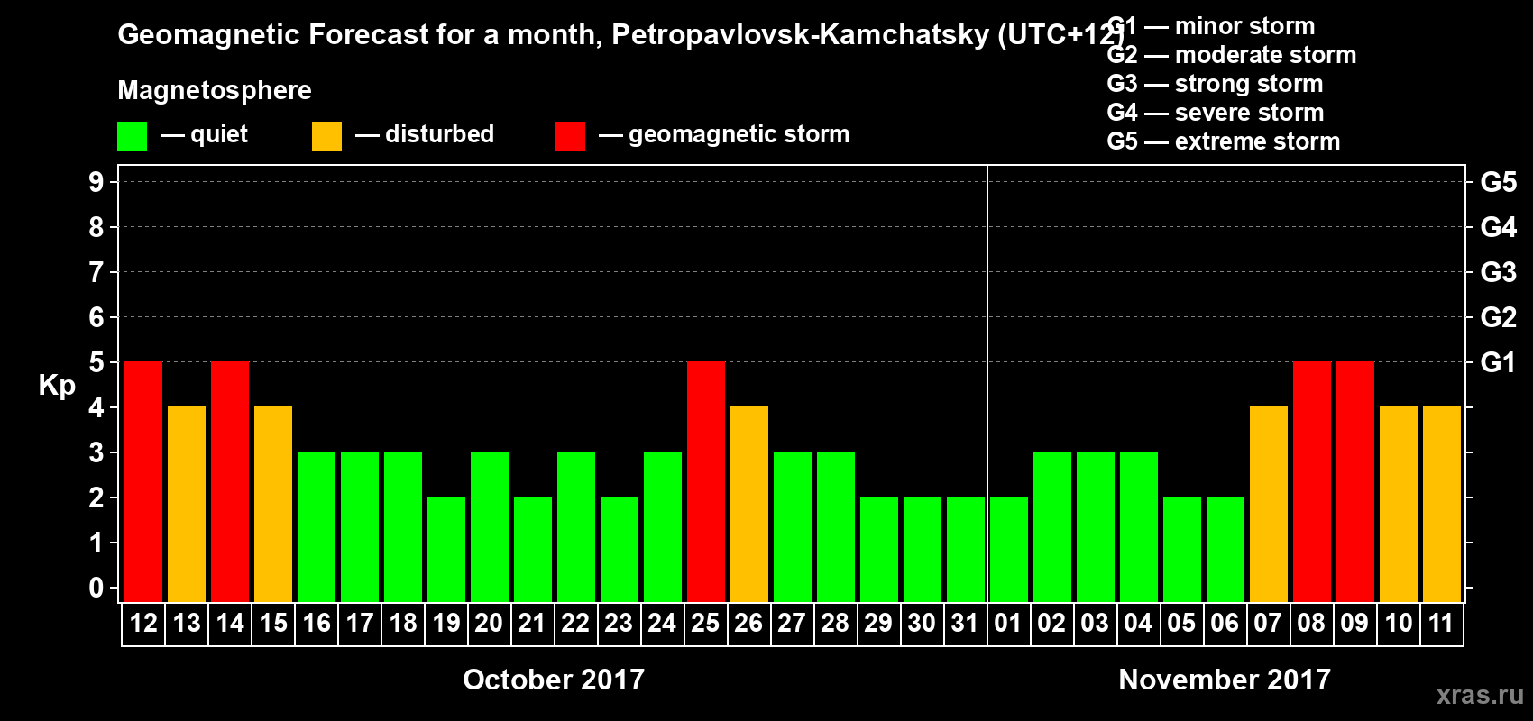 Forecast of the daily maximal value of geomagnetic index Kp for <b>1 month</b> (31 days) <b>from Oct 12, 2017 to Nov 11, 2017</b>