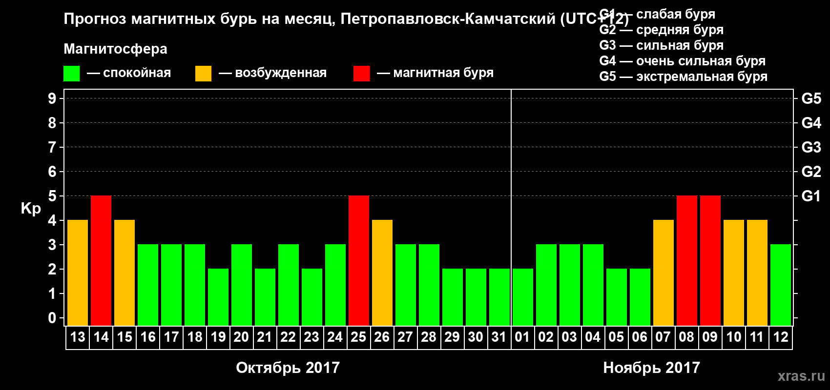 Прогноз максимального суточного геомагнитного индекса Kp на <b>1 месяц</b> (31 день) <b>с 13 октября по 12 ноября 2017 г</b>