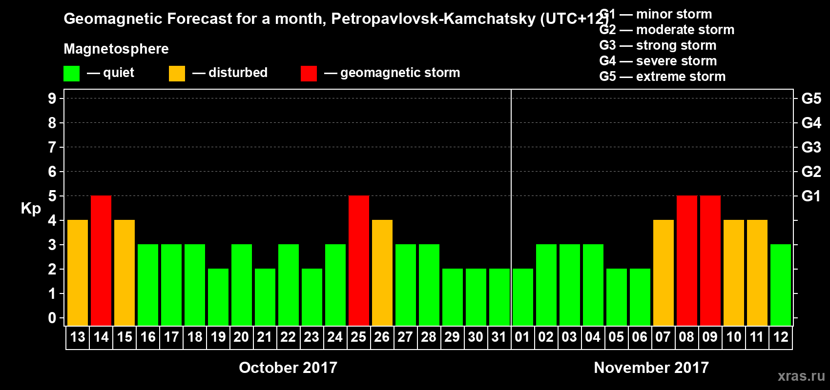 Forecast of the daily maximal value of geomagnetic index Kp for <b>1 month</b> (31 days) <b>from Oct 13, 2017 to Nov 12, 2017</b>
