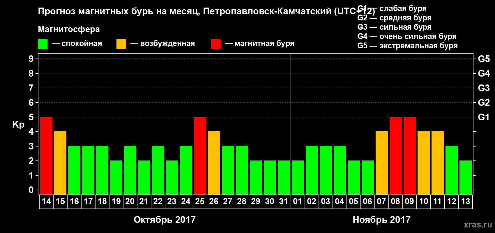 Прогноз максимального суточного геомагнитного индекса Kp на <b>1 месяц</b> (31 день) <b>с 14 октября по 13 ноября 2017 г</b>