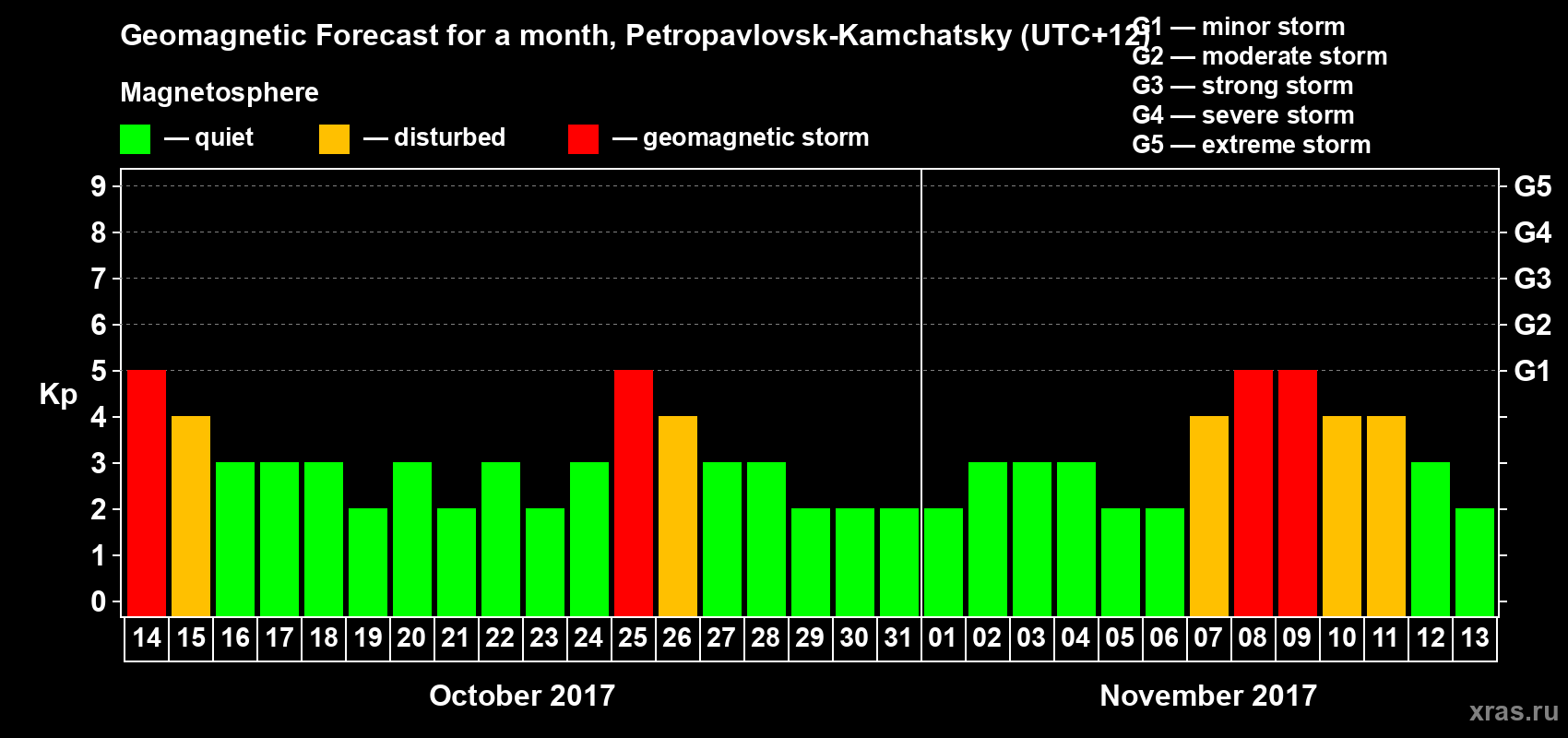 Forecast of the daily maximal value of geomagnetic index Kp for <b>1 month</b> (31 days) <b>from Oct 14, 2017 to Nov 13, 2017</b>