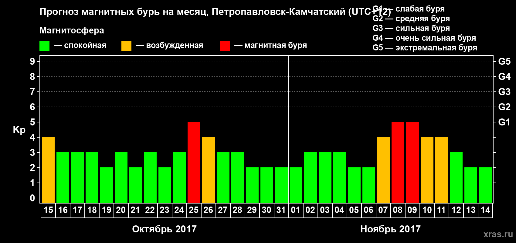 Прогноз максимального суточного геомагнитного индекса Kp на <b>1 месяц</b> (31 день) <b>с 15 октября по 14 ноября 2017 г</b>