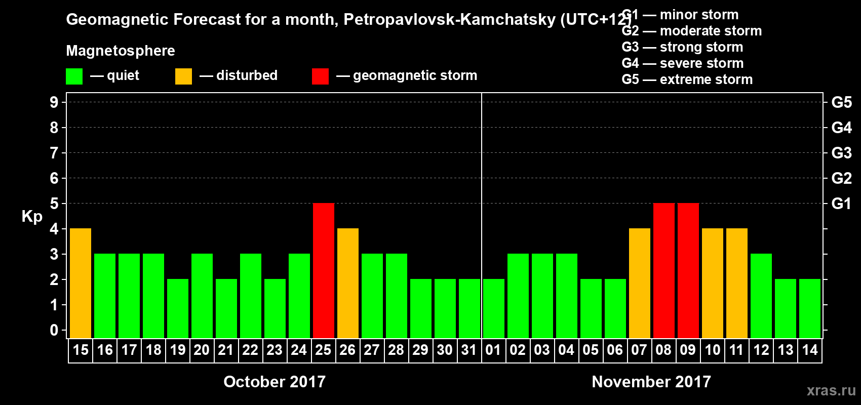 Forecast of the daily maximal value of geomagnetic index Kp for <b>1 month</b> (31 days) <b>from Oct 15, 2017 to Nov 14, 2017</b>