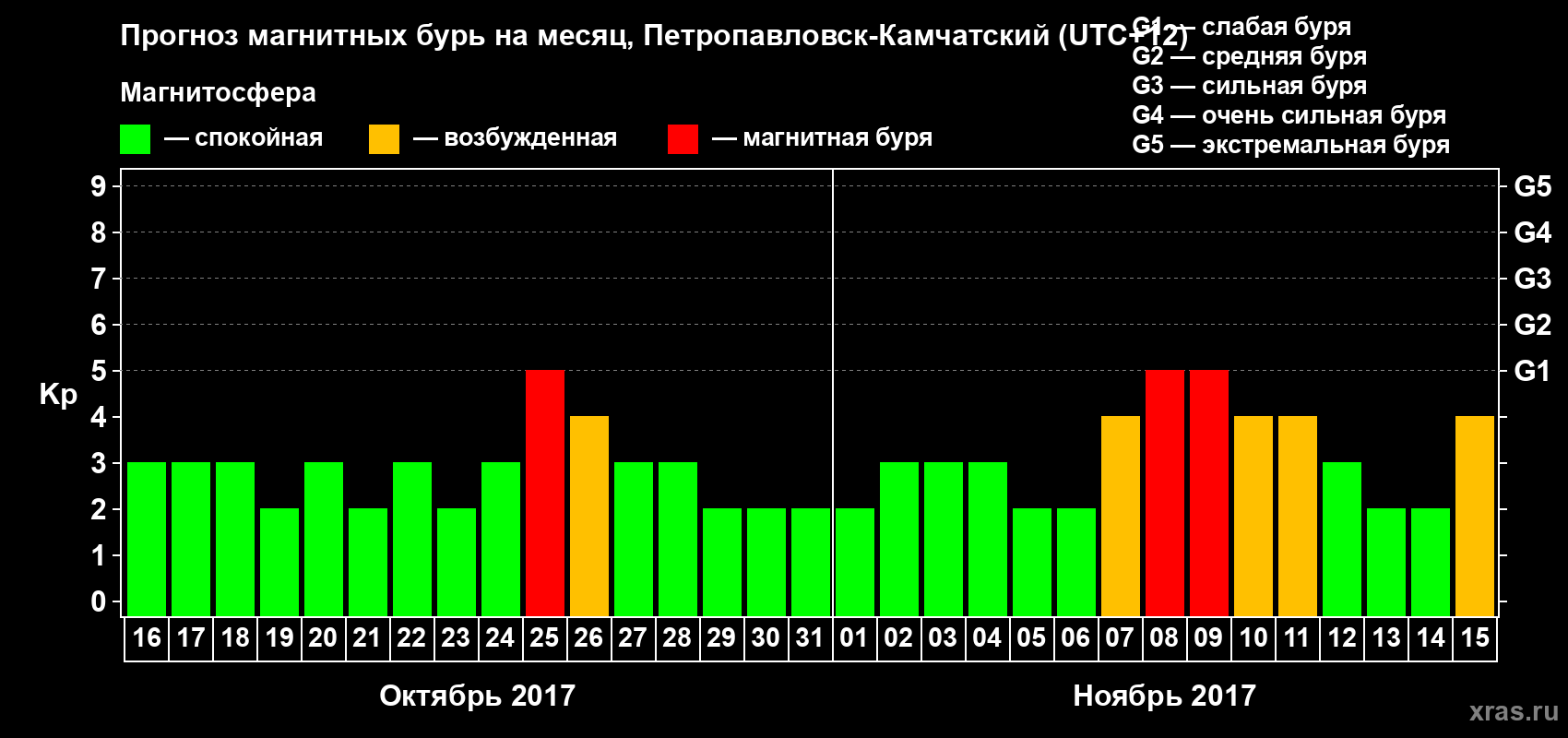 Прогноз максимального суточного геомагнитного индекса Kp на <b>1 месяц</b> (31 день) <b>с 16 октября по 15 ноября 2017 г</b>