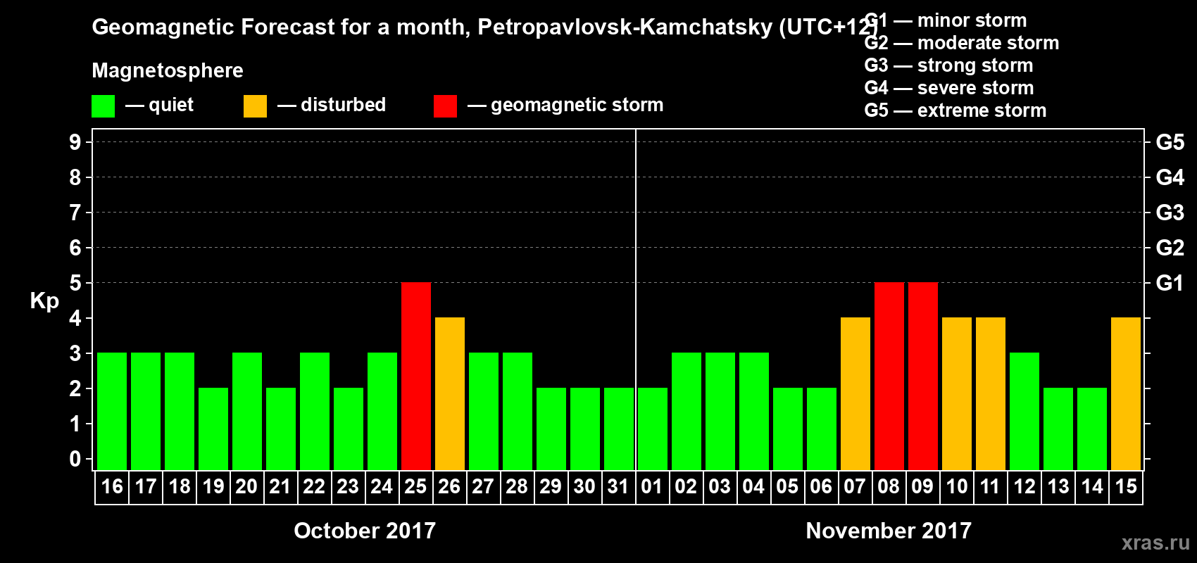 Forecast of the daily maximal value of geomagnetic index Kp for <b>1 month</b> (31 days) <b>from Oct 16, 2017 to Nov 15, 2017</b>